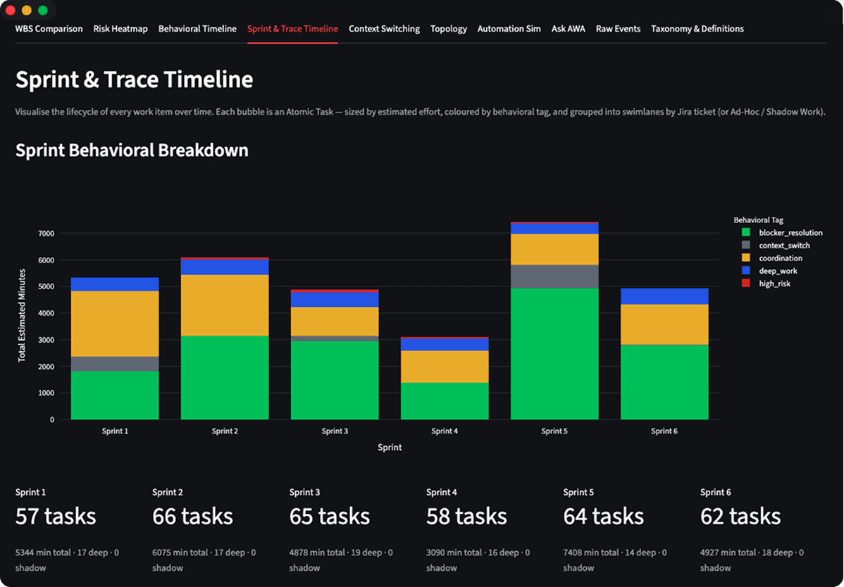 Sprint timeline analysis from AWA