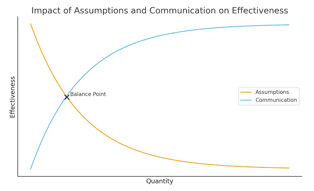 Assumptions, Good in Theory, Not Good in the Real World.